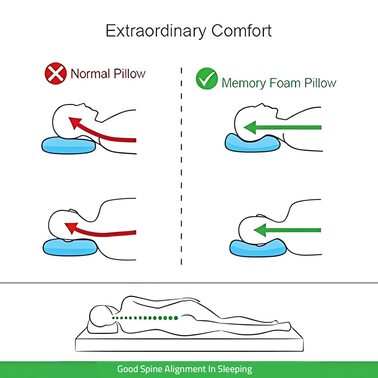 Diagram comparing a normal pillow to a memory foam pillow for better spine alignment.